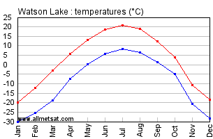 Watson Lake Yukon Canada Annual Temperature Graph